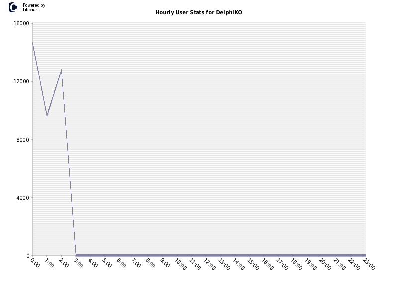 Hourly User Stats for DelphiKO